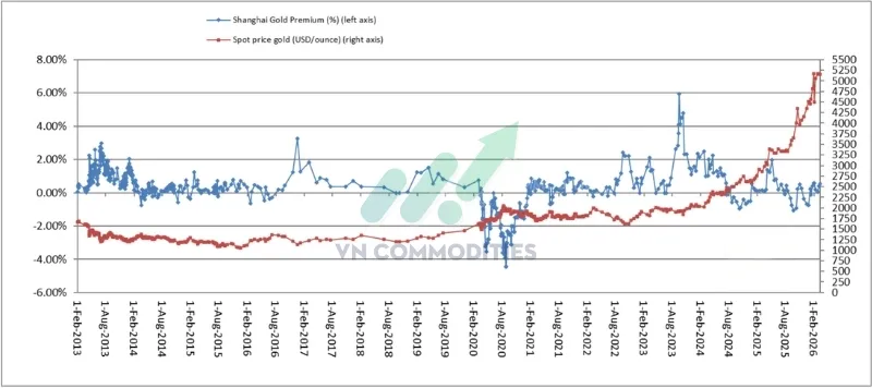Ch&ecirc;nh lệch gi&aacute; v&agrave;ng tại Thượng Hải